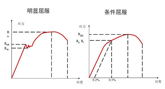 304不銹鋼管屈服強度是多少？