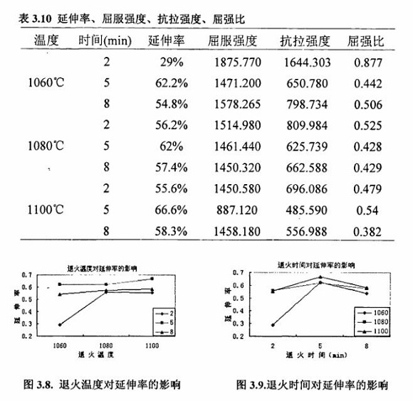 退火對(duì)304不銹鋼制品管性能的影響