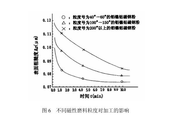 不銹鋼制品管內壁磁力研磨工藝