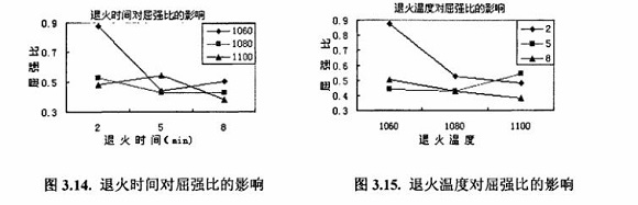 退火對(duì)304不銹鋼制品管性能的影響